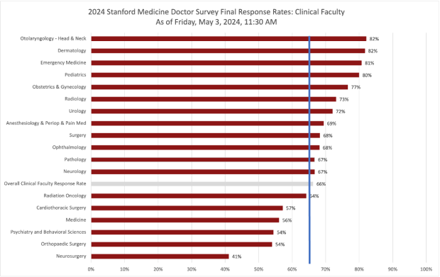 Clinical Faculty Week 1 response rates